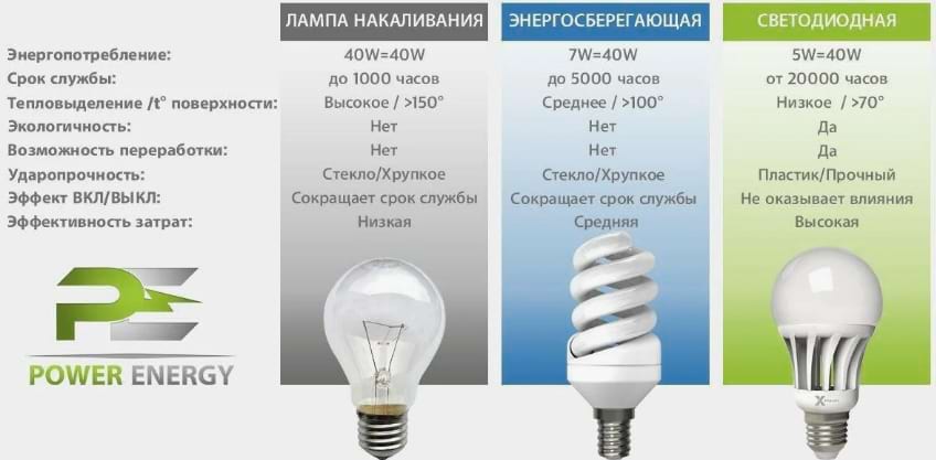 как меньше платить за свет
